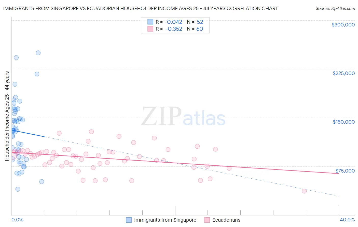 Immigrants from Singapore vs Ecuadorian Householder Income Ages 25 - 44 years