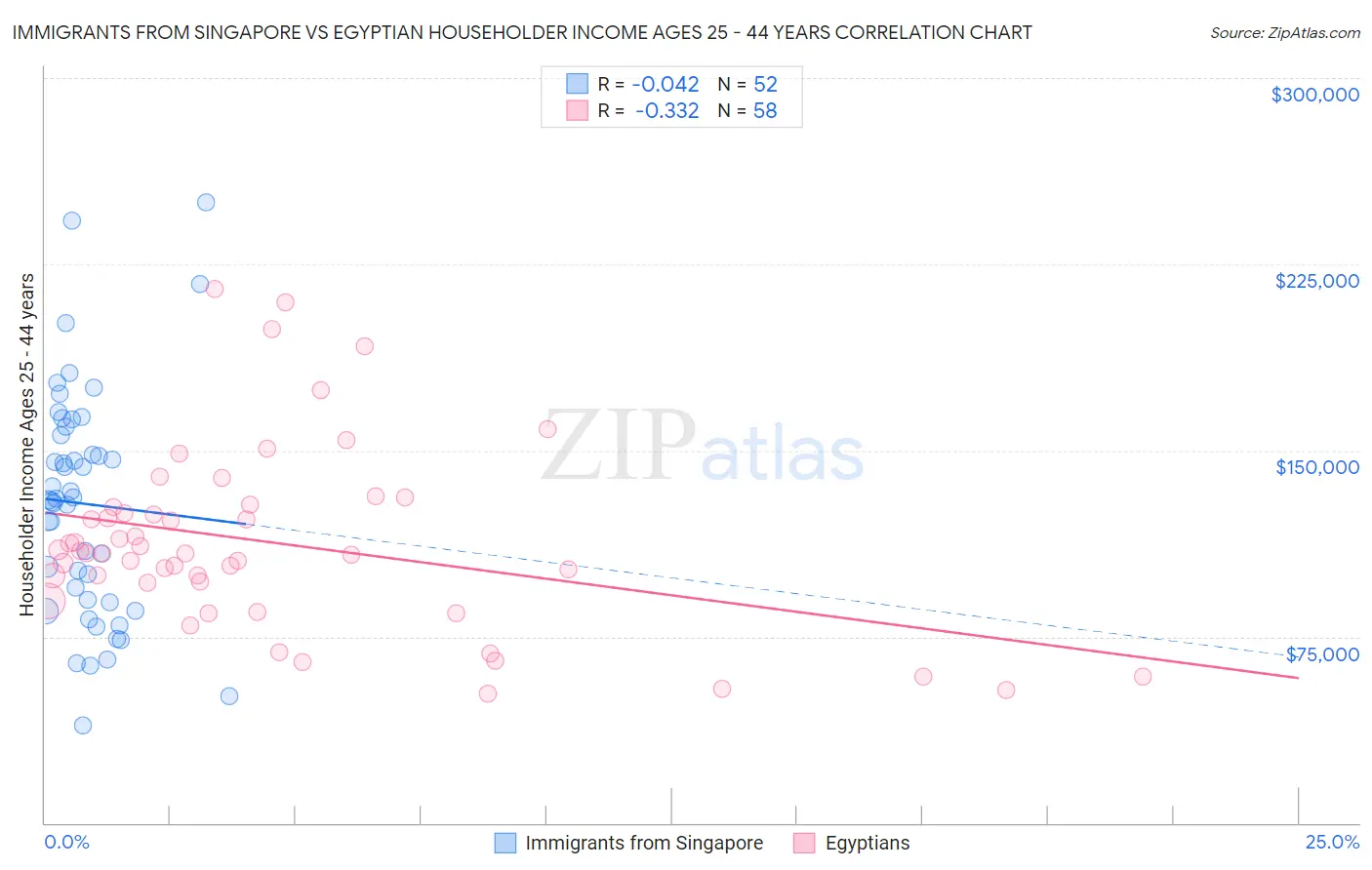 Immigrants from Singapore vs Egyptian Householder Income Ages 25 - 44 years