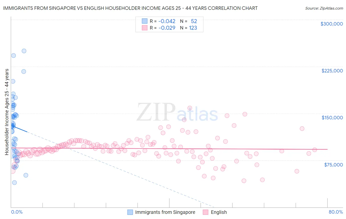 Immigrants from Singapore vs English Householder Income Ages 25 - 44 years