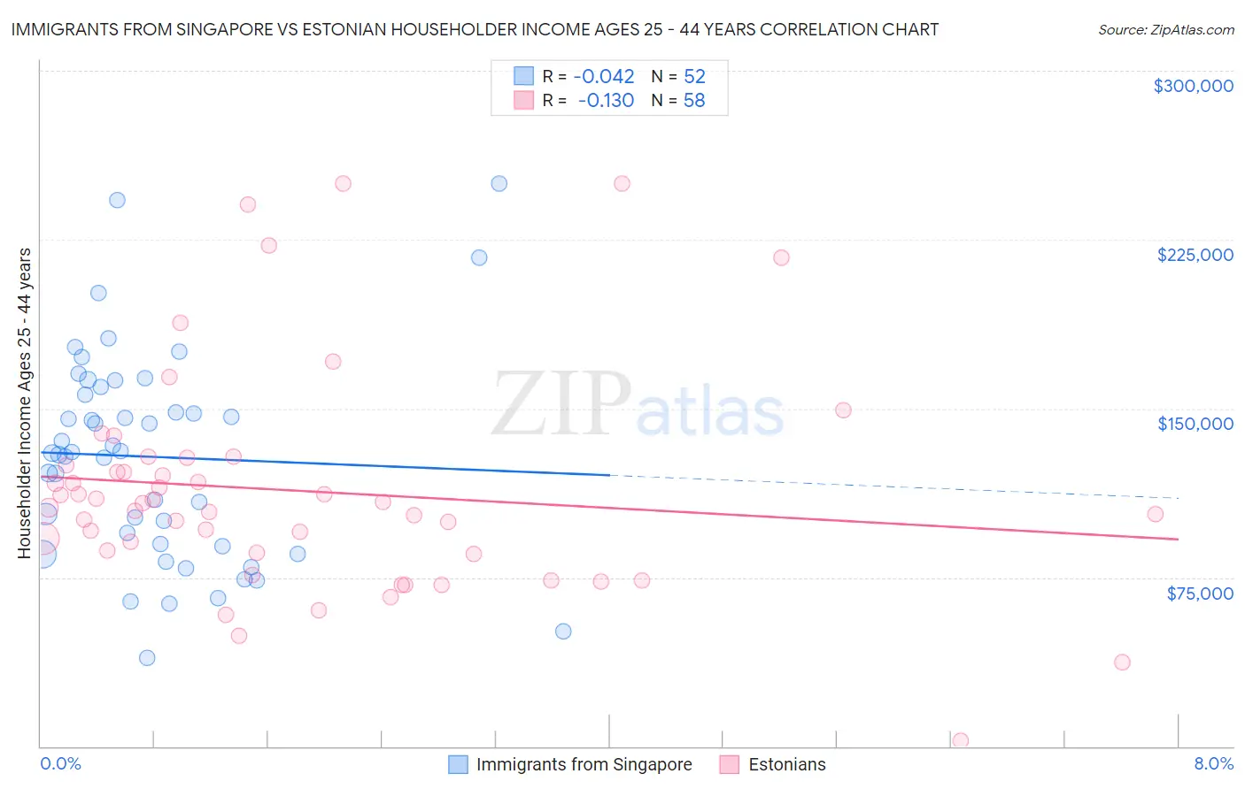 Immigrants from Singapore vs Estonian Householder Income Ages 25 - 44 years