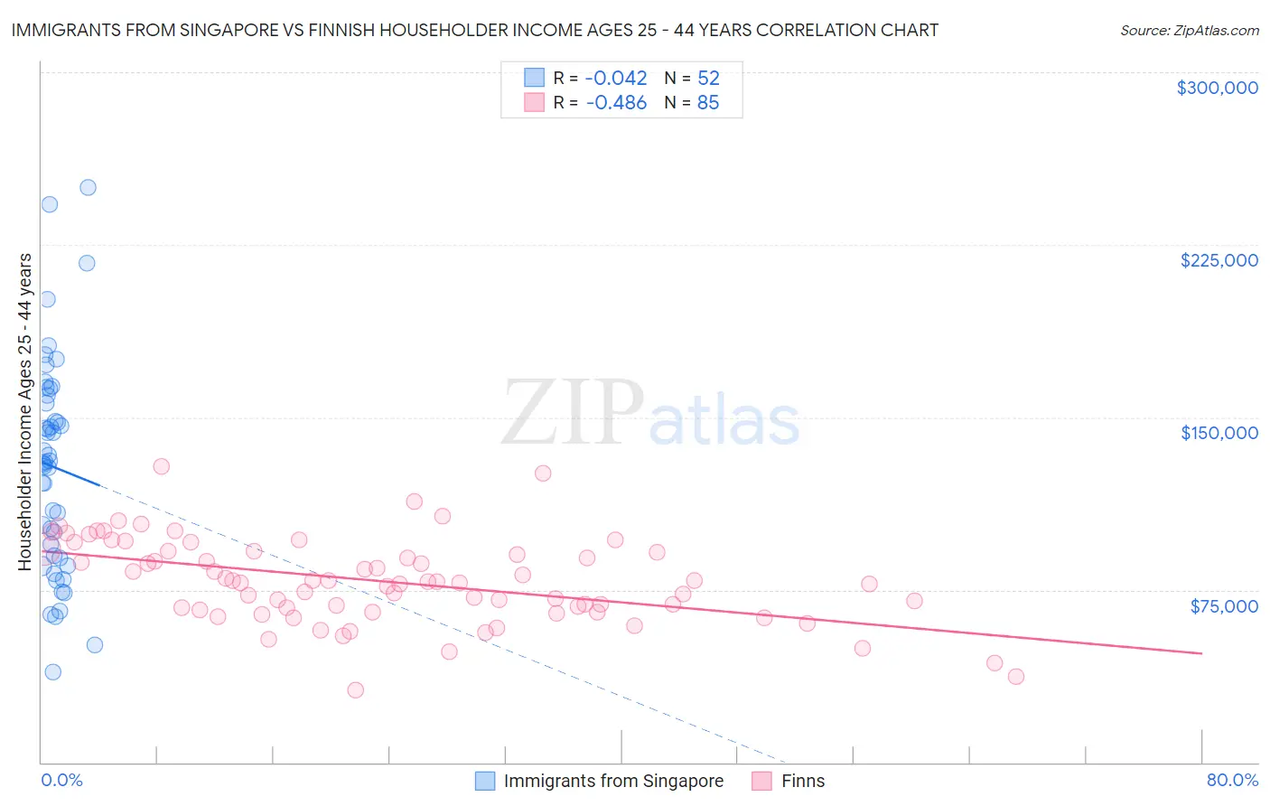 Immigrants from Singapore vs Finnish Householder Income Ages 25 - 44 years