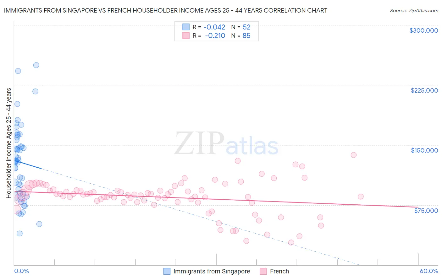 Immigrants from Singapore vs French Householder Income Ages 25 - 44 years