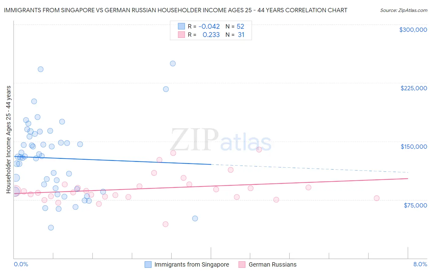Immigrants from Singapore vs German Russian Householder Income Ages 25 - 44 years