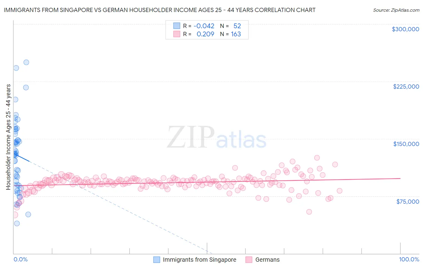 Immigrants from Singapore vs German Householder Income Ages 25 - 44 years