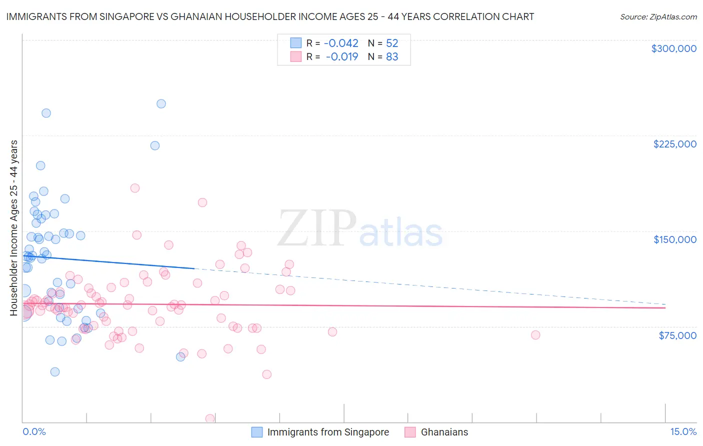 Immigrants from Singapore vs Ghanaian Householder Income Ages 25 - 44 years
