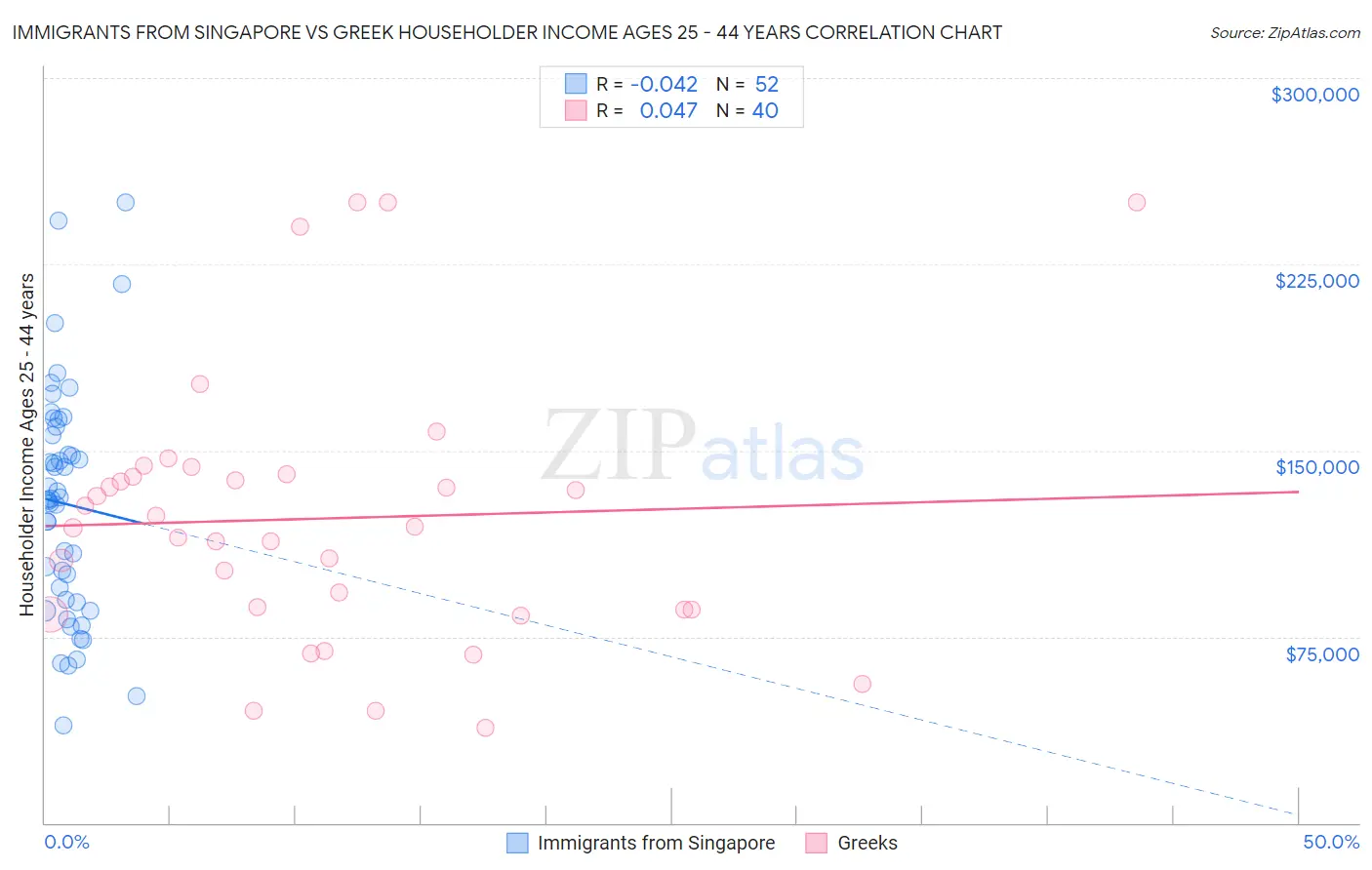 Immigrants from Singapore vs Greek Householder Income Ages 25 - 44 years