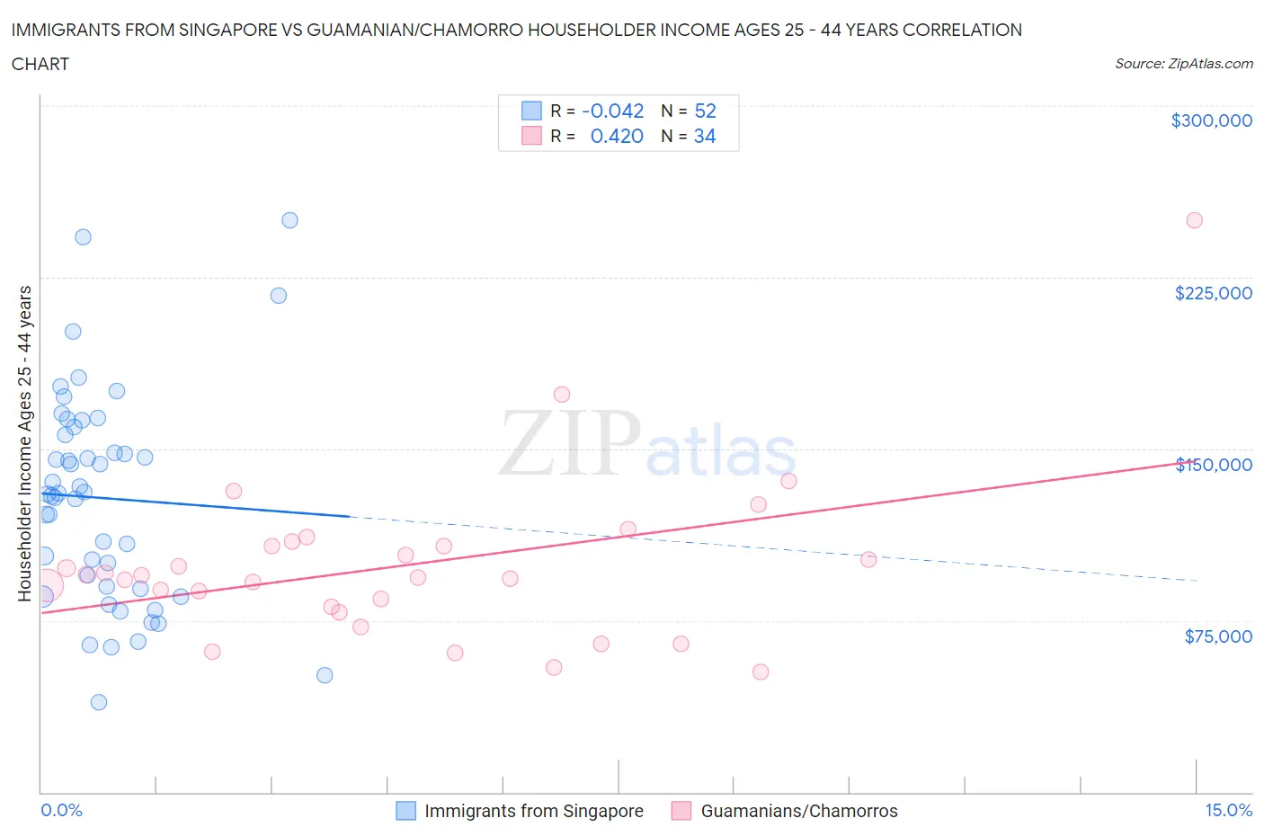 Immigrants from Singapore vs Guamanian/Chamorro Householder Income Ages 25 - 44 years