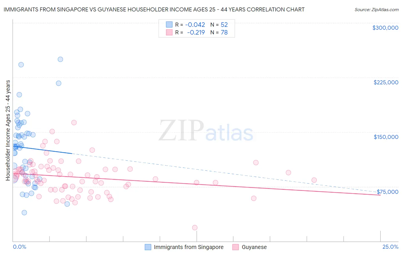 Immigrants from Singapore vs Guyanese Householder Income Ages 25 - 44 years
