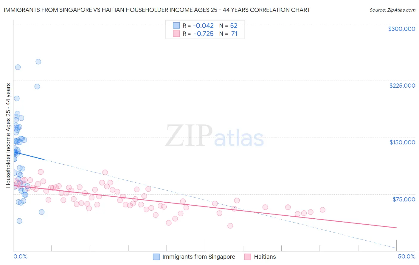 Immigrants from Singapore vs Haitian Householder Income Ages 25 - 44 years