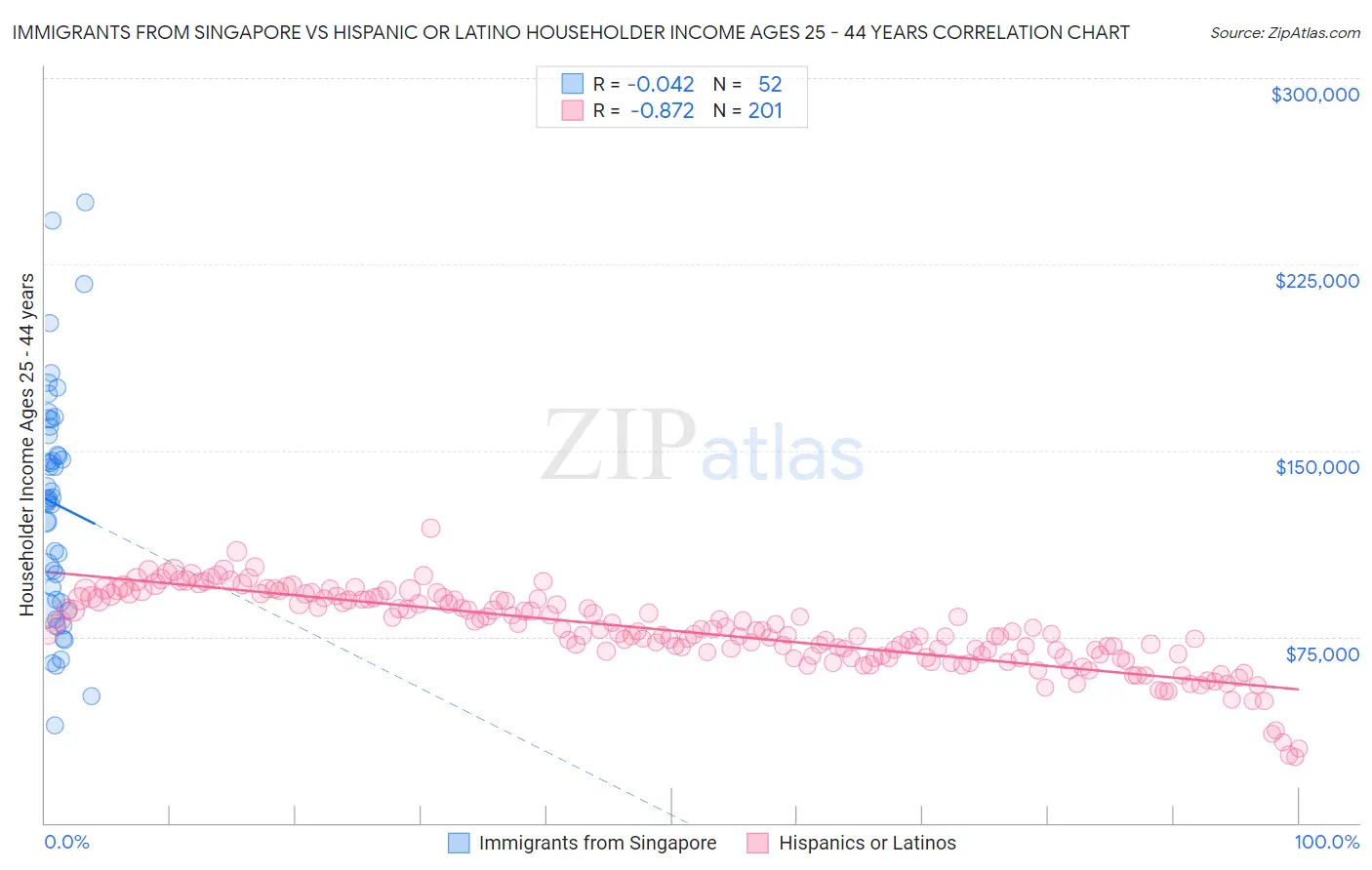 Immigrants from Singapore vs Hispanic or Latino Householder Income Ages 25 - 44 years