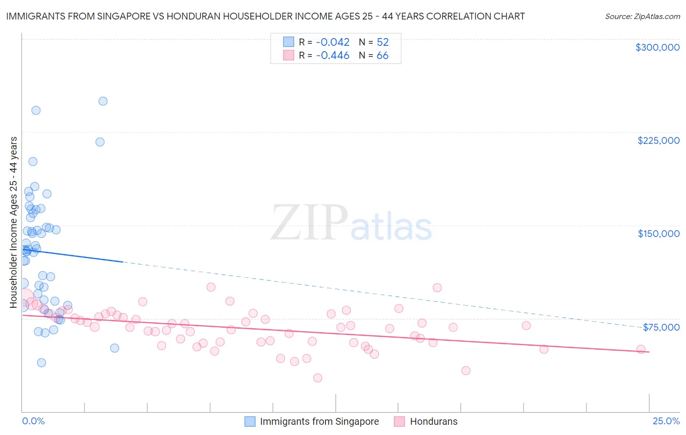 Immigrants from Singapore vs Honduran Householder Income Ages 25 - 44 years