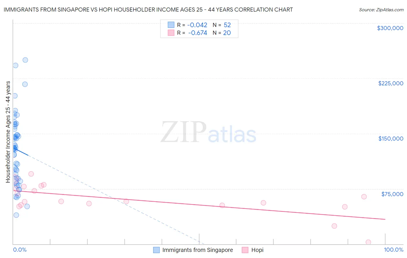 Immigrants from Singapore vs Hopi Householder Income Ages 25 - 44 years
