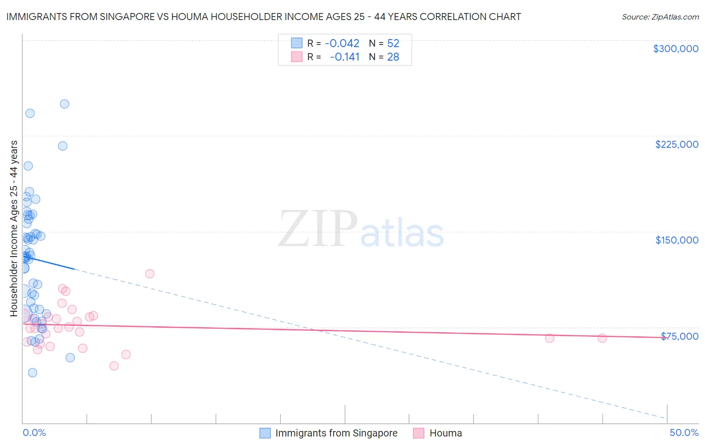 Immigrants from Singapore vs Houma Householder Income Ages 25 - 44 years