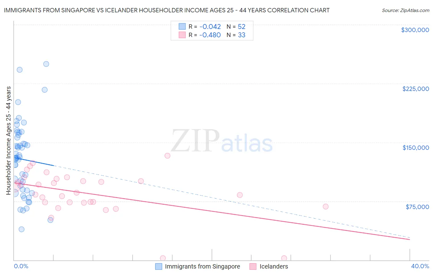 Immigrants from Singapore vs Icelander Householder Income Ages 25 - 44 years