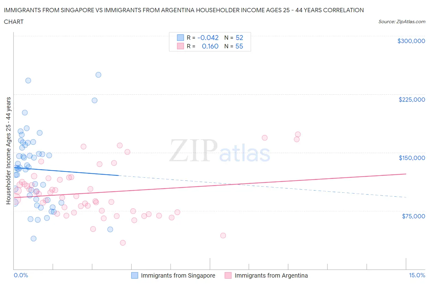 Immigrants from Singapore vs Immigrants from Argentina Householder Income Ages 25 - 44 years