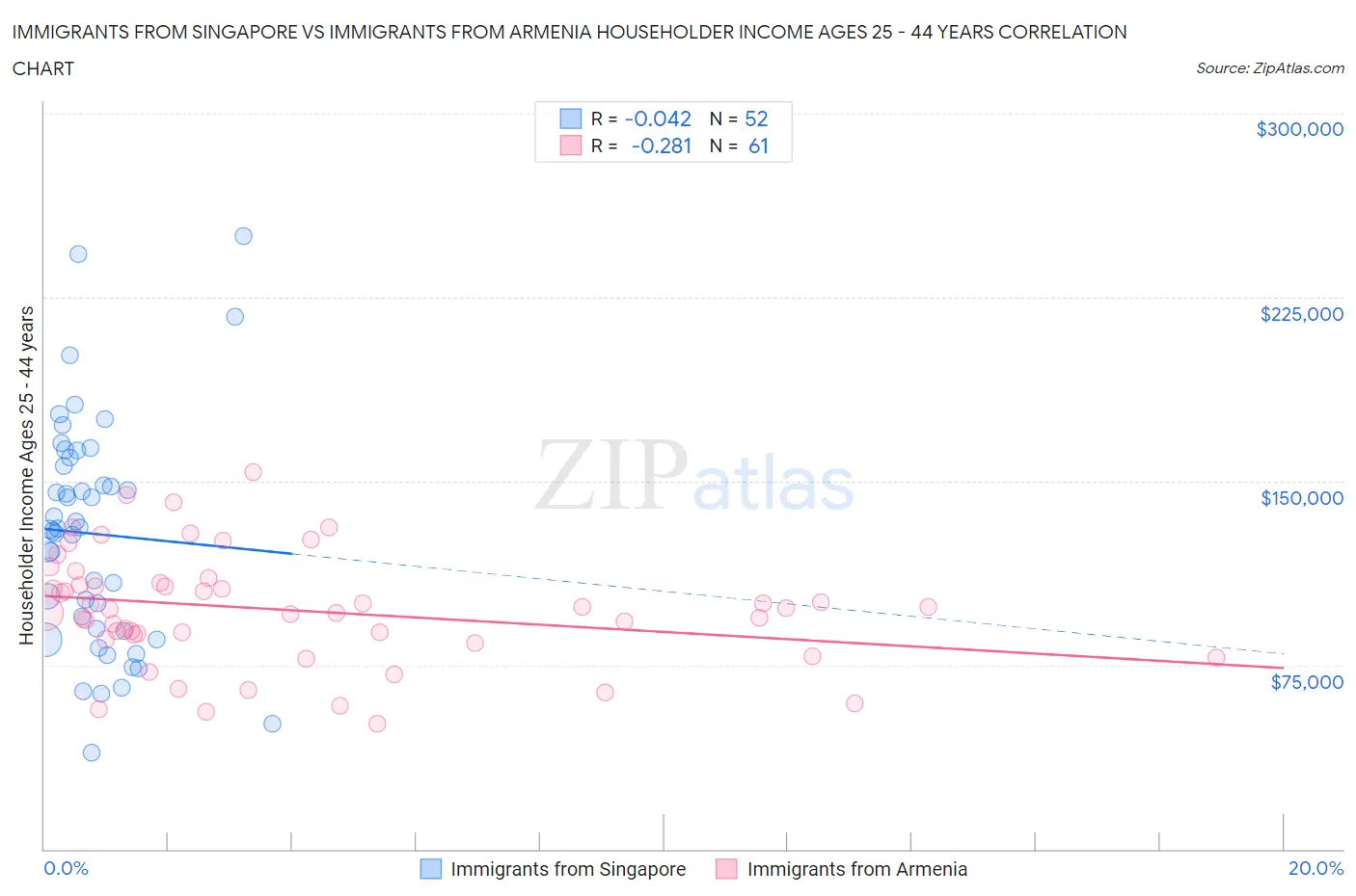 Immigrants from Singapore vs Immigrants from Armenia Householder Income Ages 25 - 44 years