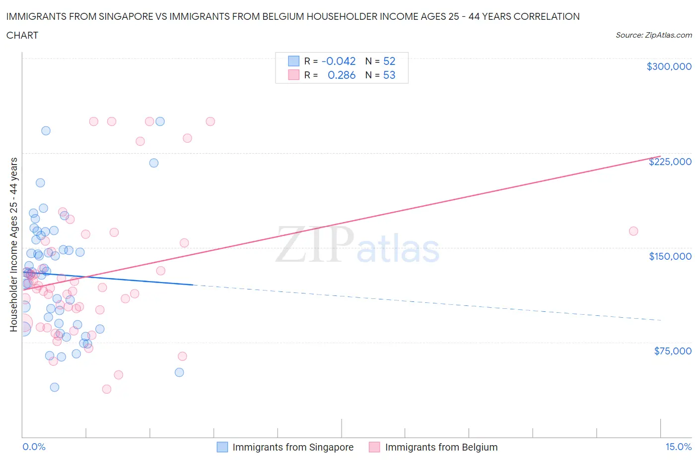 Immigrants from Singapore vs Immigrants from Belgium Householder Income Ages 25 - 44 years