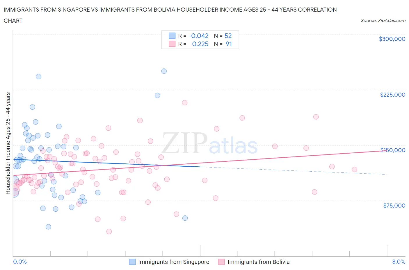Immigrants from Singapore vs Immigrants from Bolivia Householder Income Ages 25 - 44 years