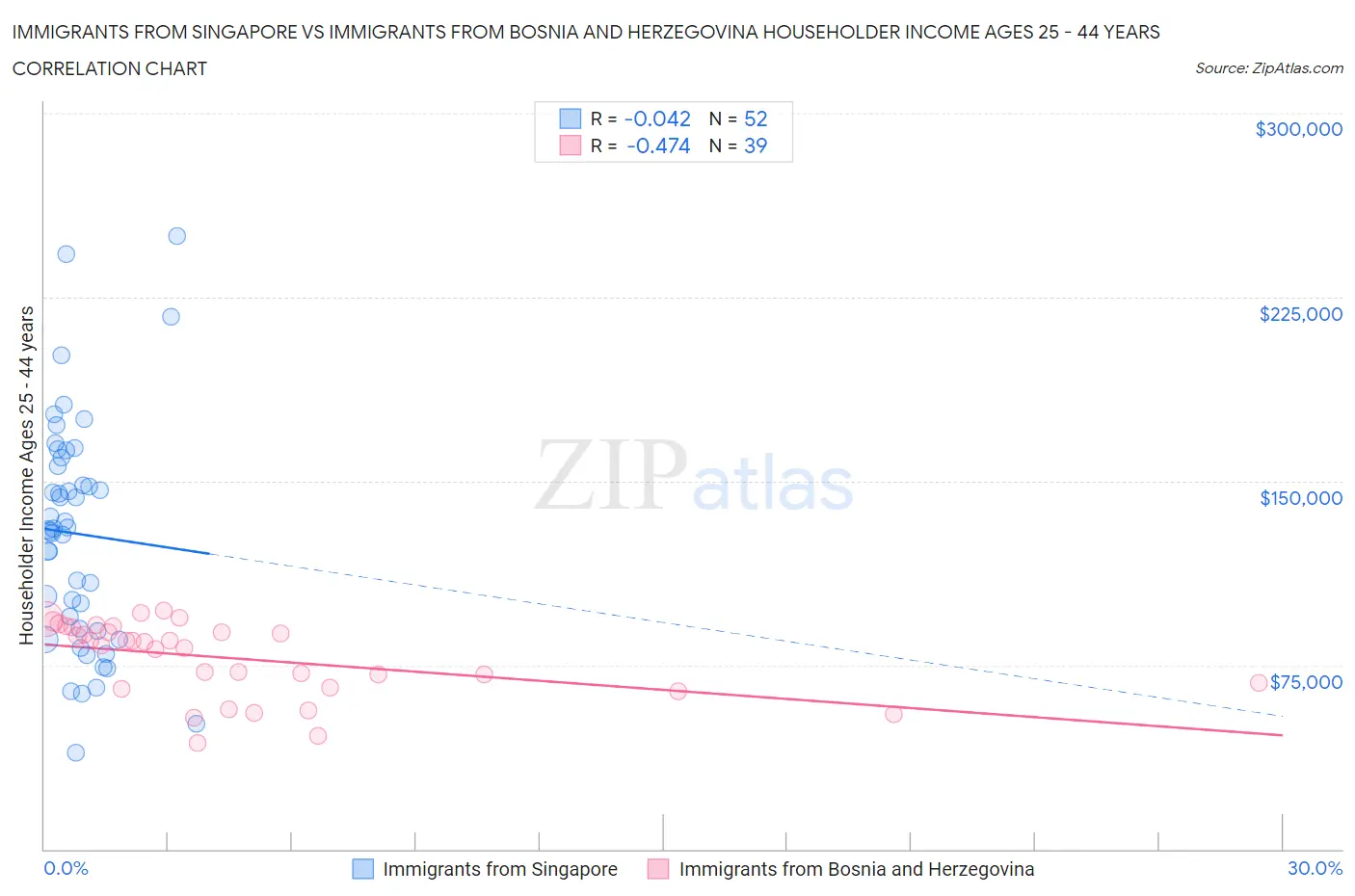 Immigrants from Singapore vs Immigrants from Bosnia and Herzegovina Householder Income Ages 25 - 44 years