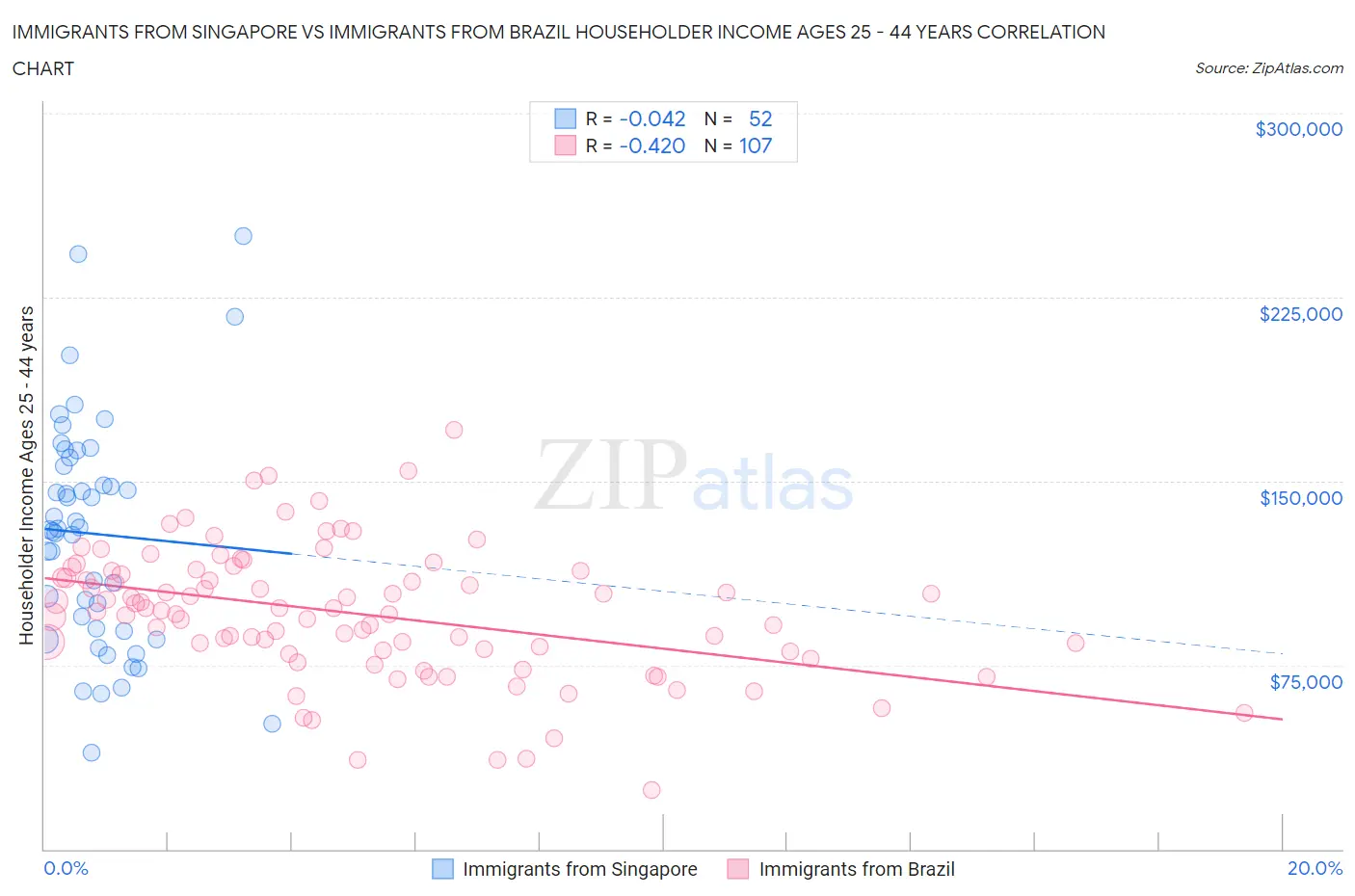 Immigrants from Singapore vs Immigrants from Brazil Householder Income Ages 25 - 44 years
