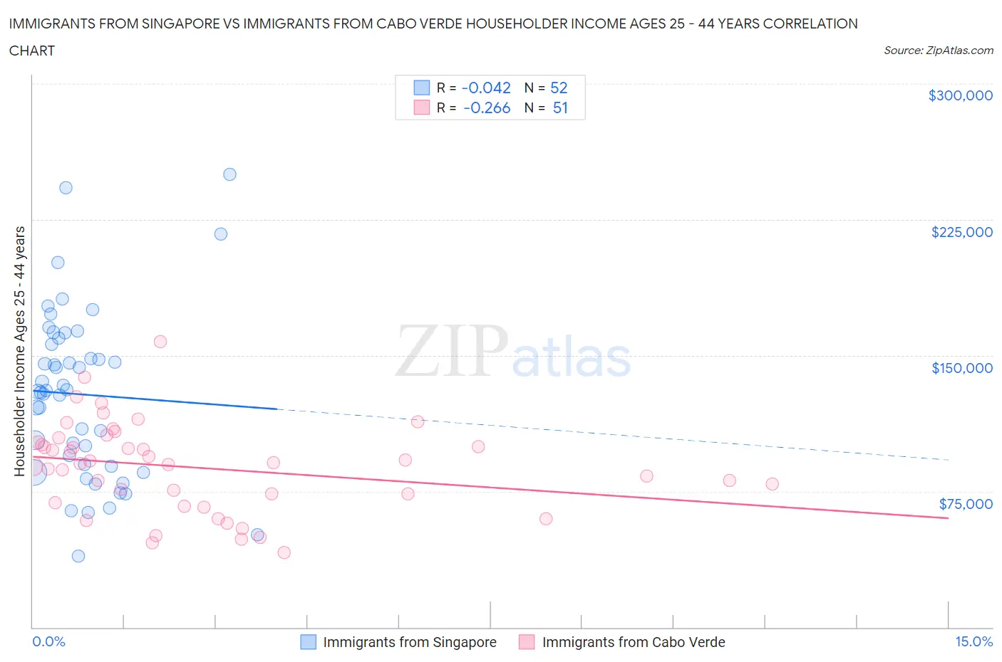 Immigrants from Singapore vs Immigrants from Cabo Verde Householder Income Ages 25 - 44 years