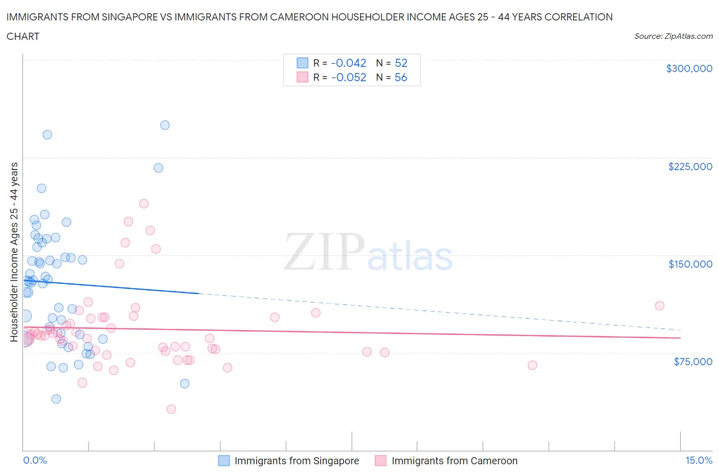 Immigrants from Singapore vs Immigrants from Cameroon Householder Income Ages 25 - 44 years