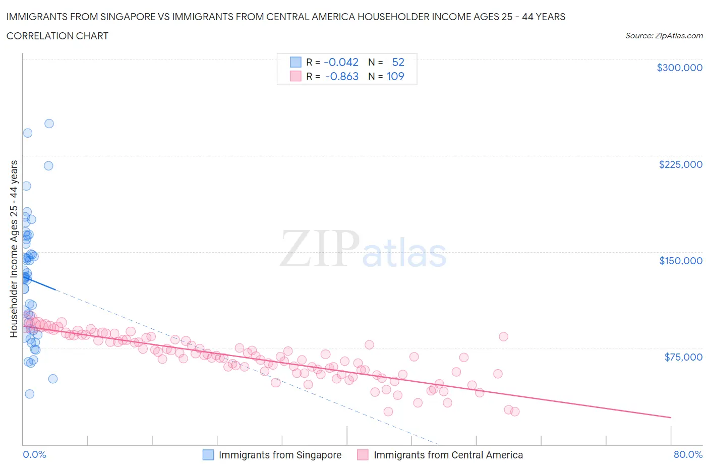 Immigrants from Singapore vs Immigrants from Central America Householder Income Ages 25 - 44 years