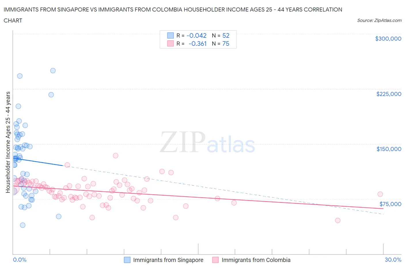 Immigrants from Singapore vs Immigrants from Colombia Householder Income Ages 25 - 44 years