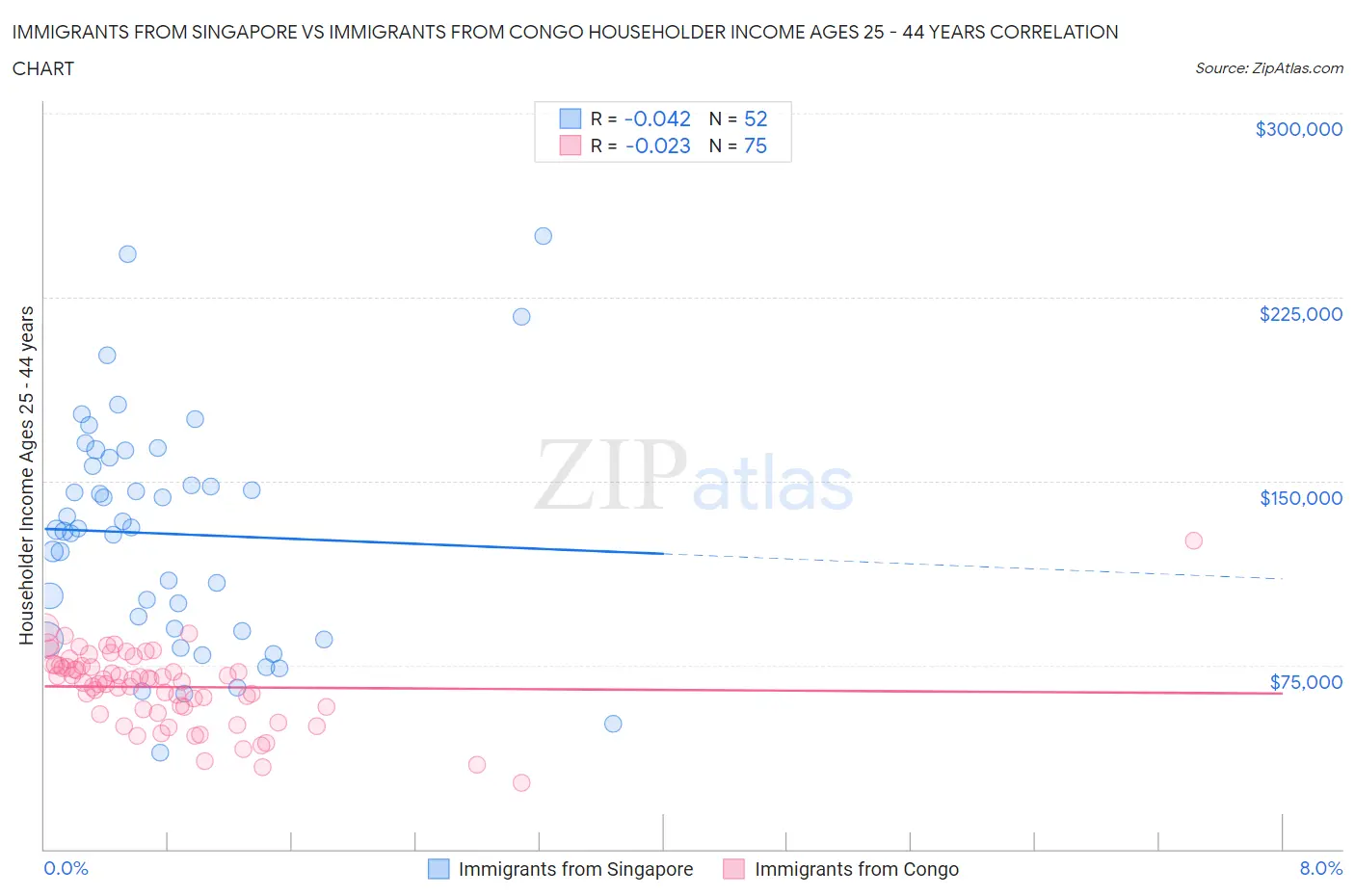 Immigrants from Singapore vs Immigrants from Congo Householder Income Ages 25 - 44 years