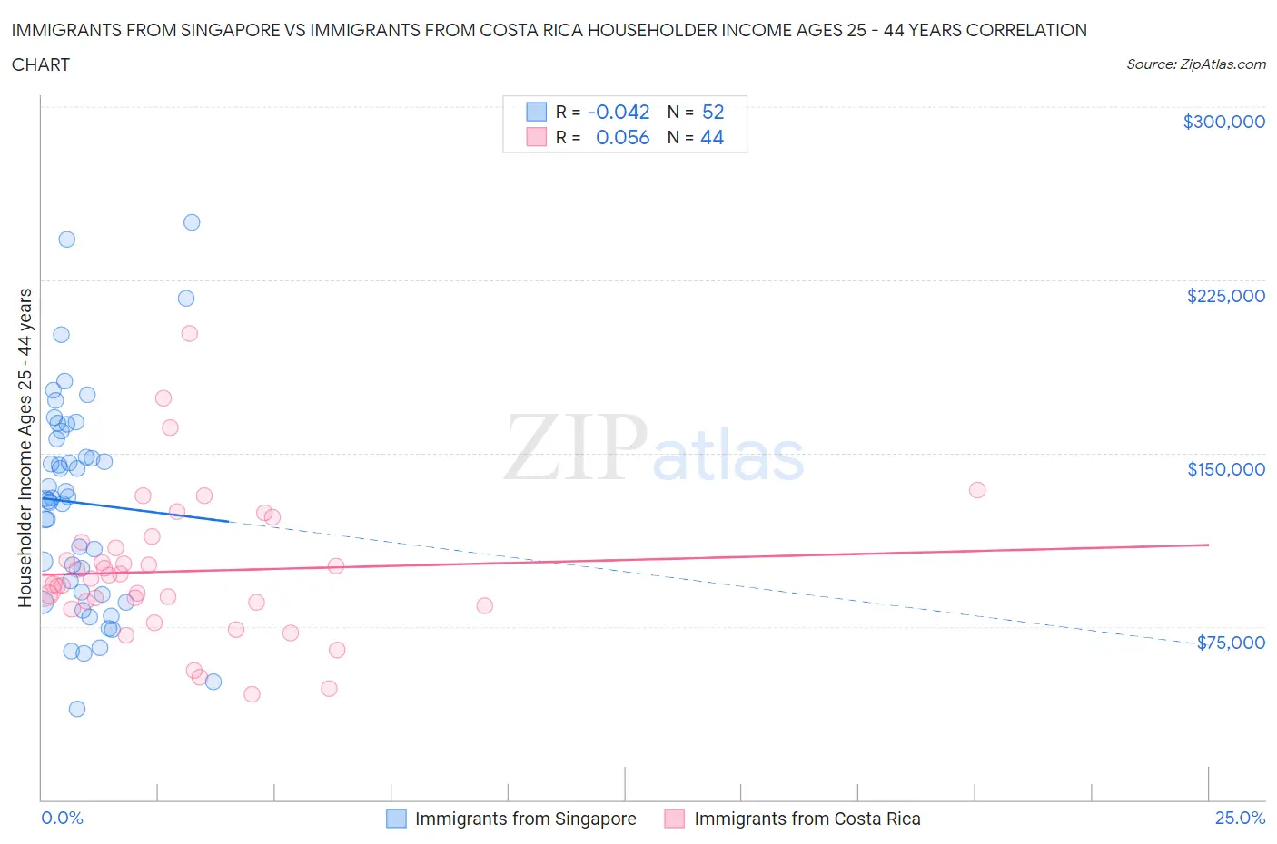 Immigrants from Singapore vs Immigrants from Costa Rica Householder Income Ages 25 - 44 years