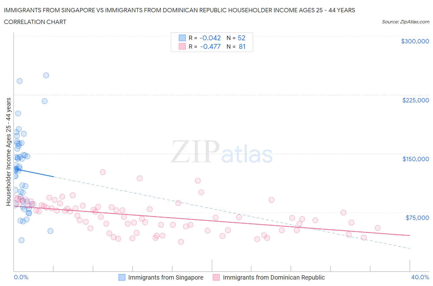 Immigrants from Singapore vs Immigrants from Dominican Republic Householder Income Ages 25 - 44 years