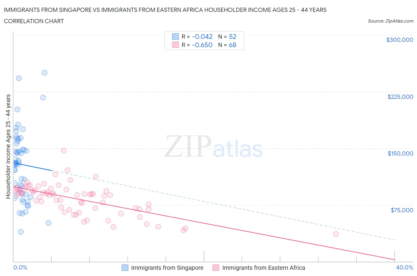 Immigrants from Singapore vs Immigrants from Eastern Africa Householder Income Ages 25 - 44 years