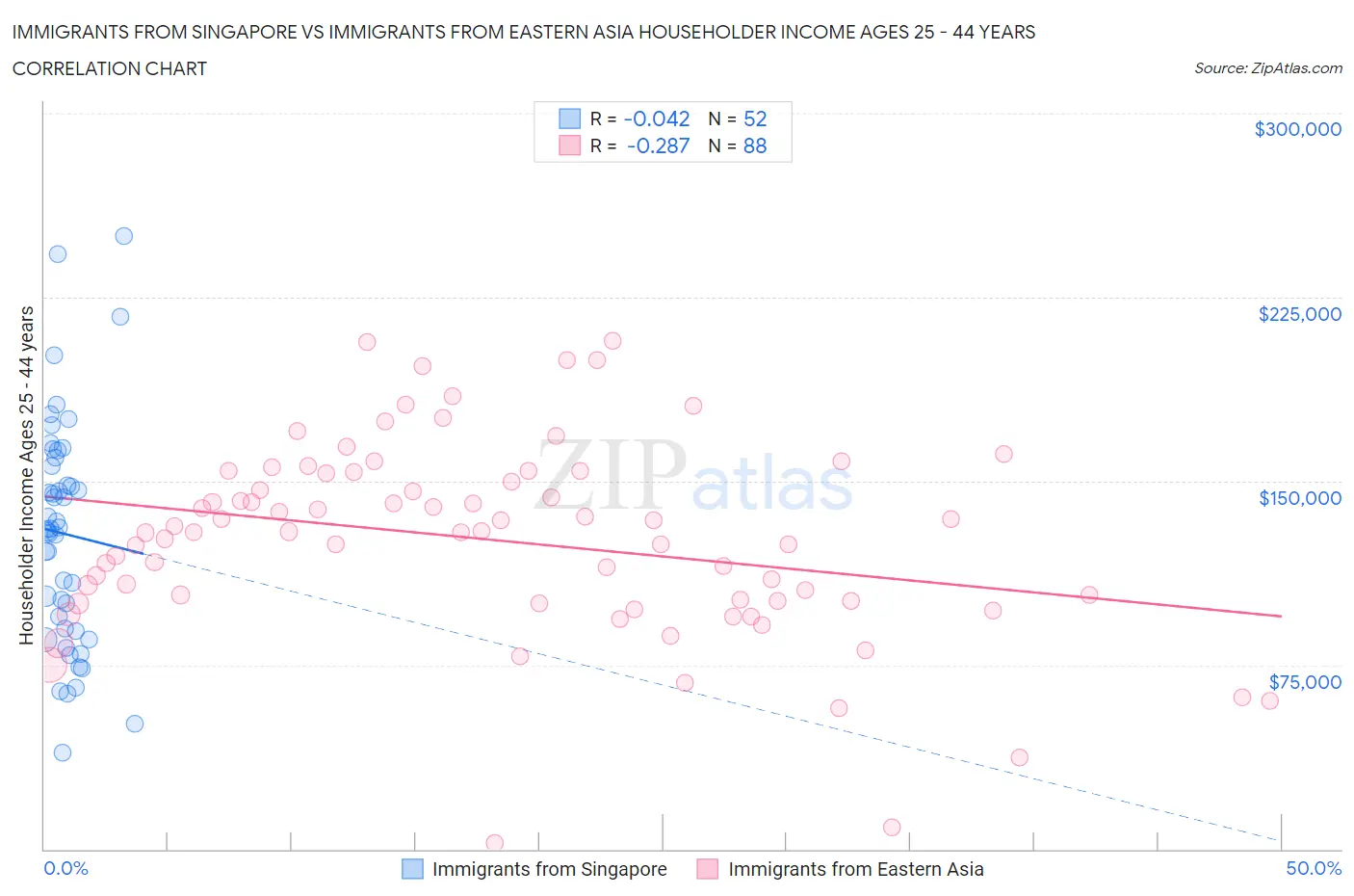Immigrants from Singapore vs Immigrants from Eastern Asia Householder Income Ages 25 - 44 years