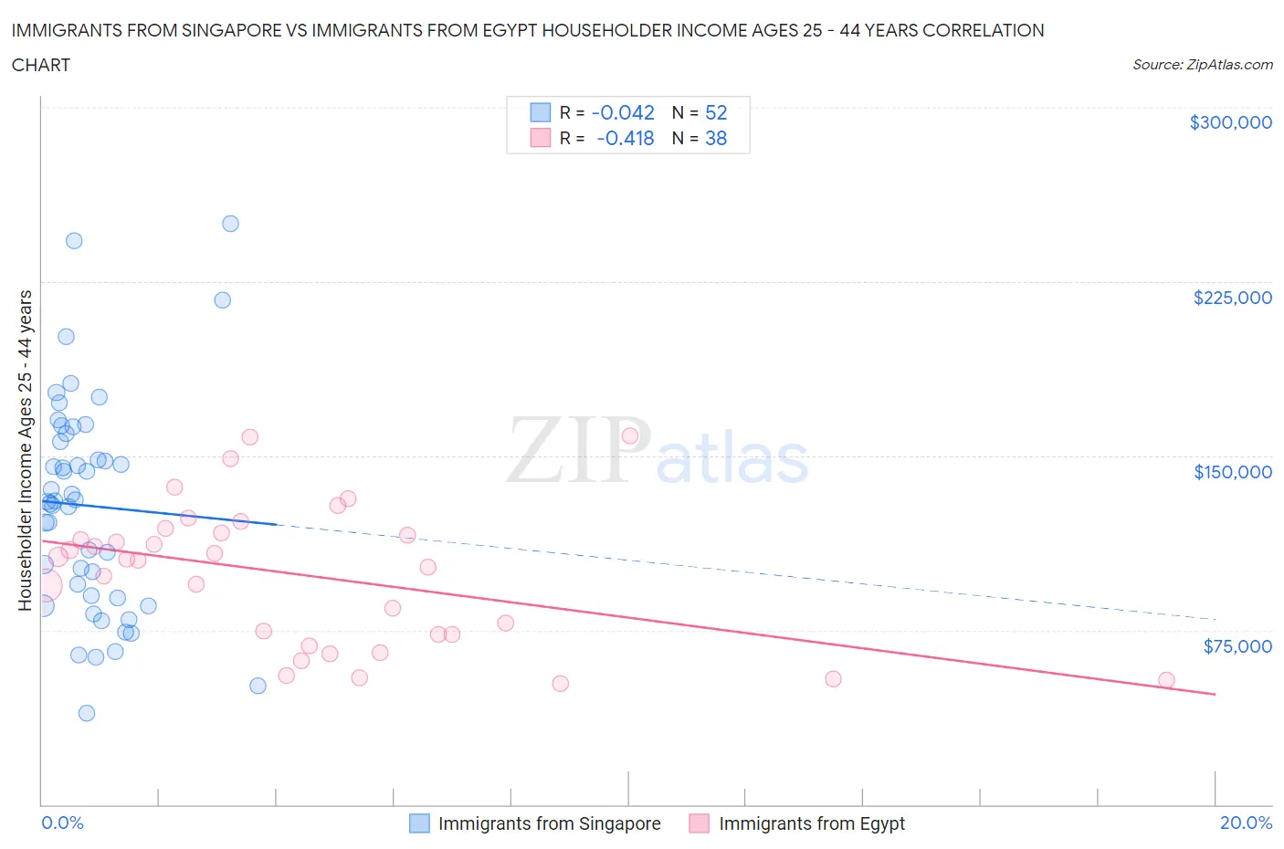 Immigrants from Singapore vs Immigrants from Egypt Householder Income Ages 25 - 44 years