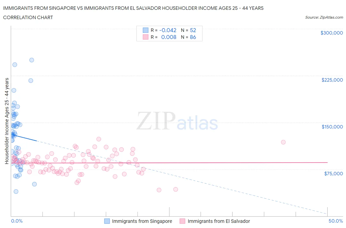 Immigrants from Singapore vs Immigrants from El Salvador Householder Income Ages 25 - 44 years