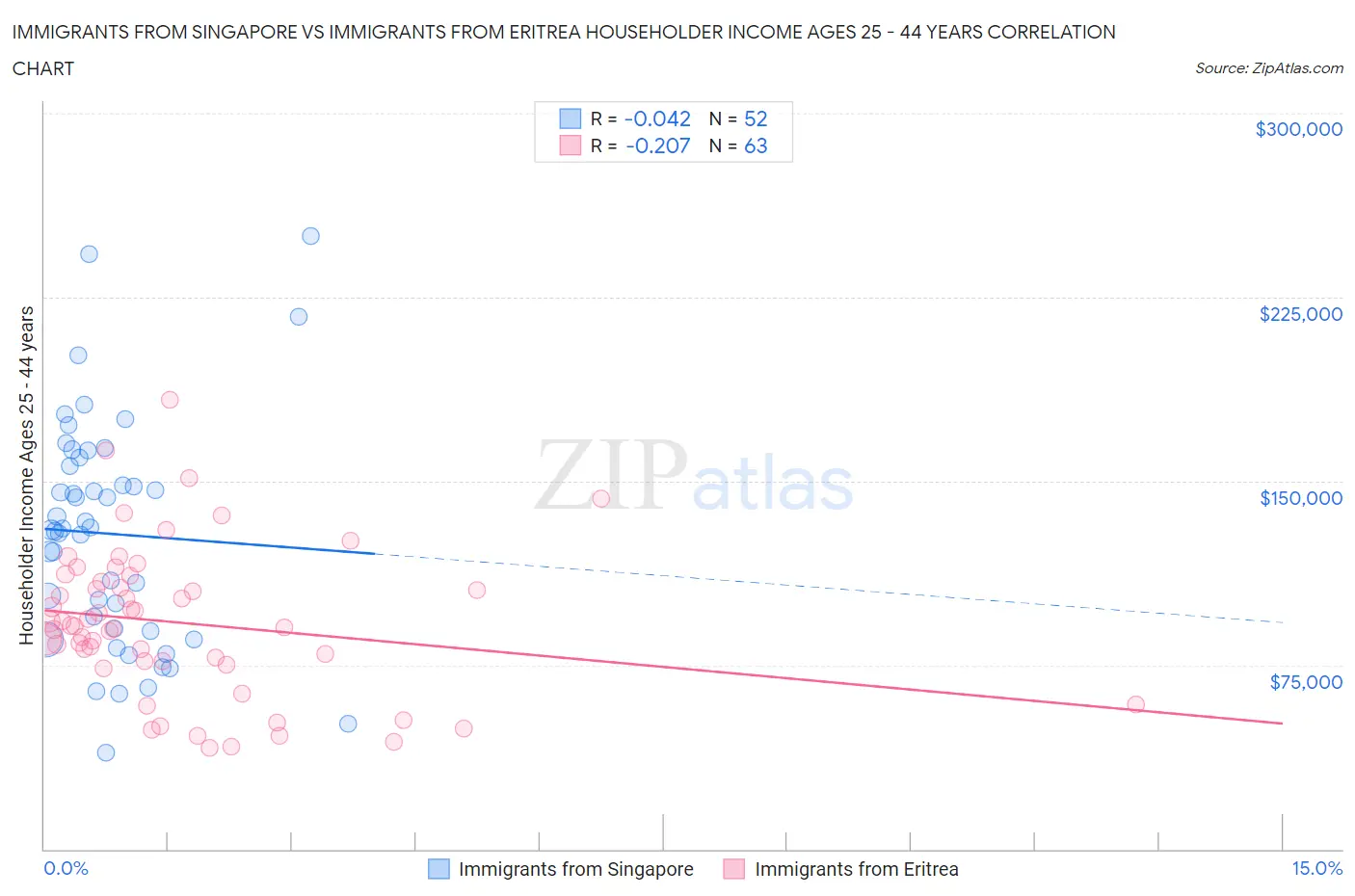 Immigrants from Singapore vs Immigrants from Eritrea Householder Income Ages 25 - 44 years