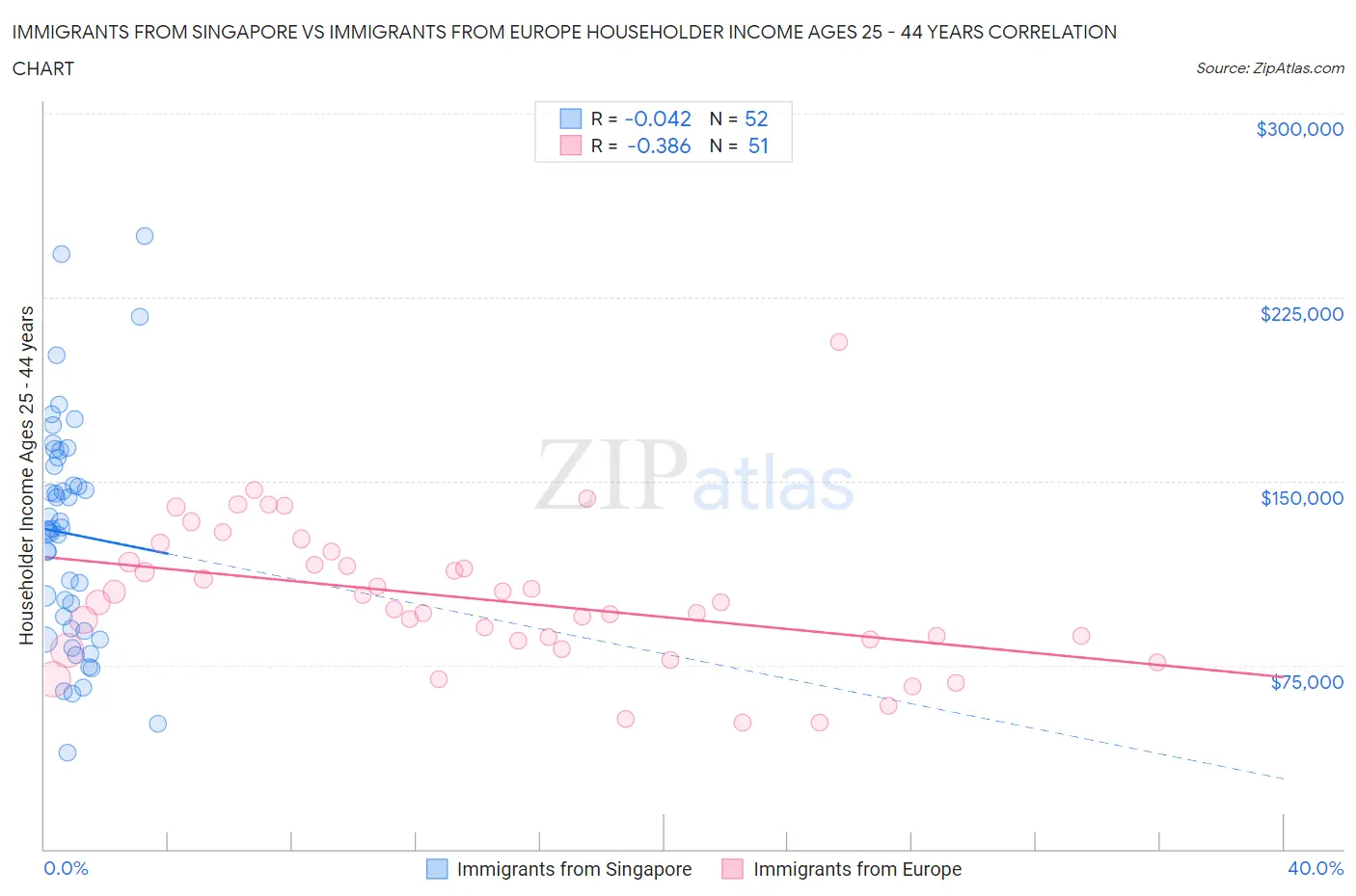 Immigrants from Singapore vs Immigrants from Europe Householder Income Ages 25 - 44 years
