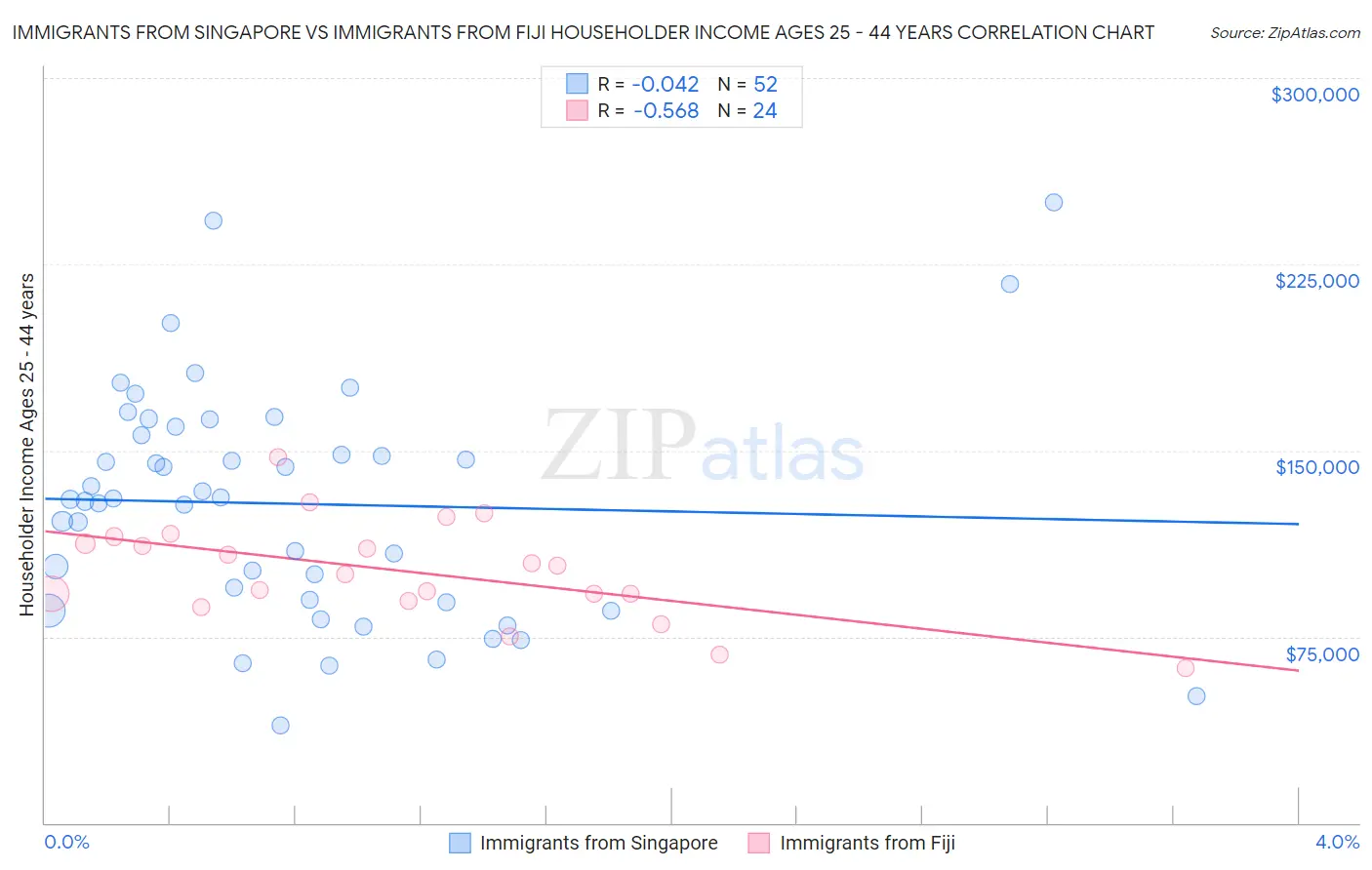 Immigrants from Singapore vs Immigrants from Fiji Householder Income Ages 25 - 44 years