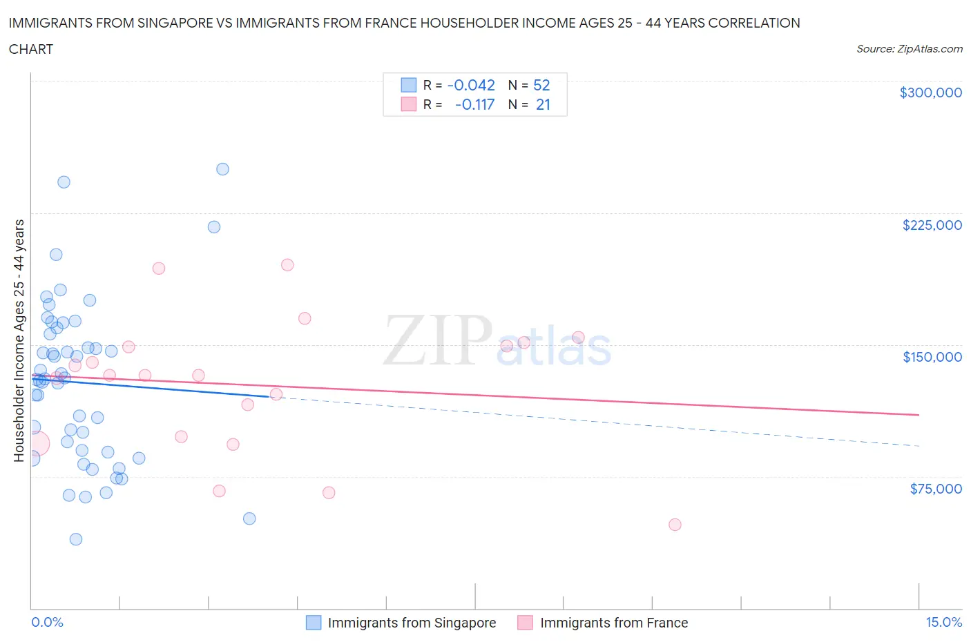 Immigrants from Singapore vs Immigrants from France Householder Income Ages 25 - 44 years