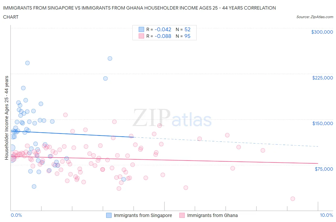 Immigrants from Singapore vs Immigrants from Ghana Householder Income Ages 25 - 44 years