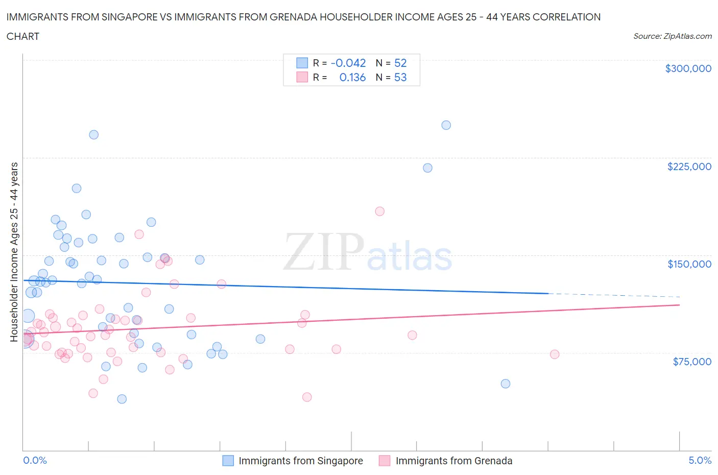 Immigrants from Singapore vs Immigrants from Grenada Householder Income Ages 25 - 44 years