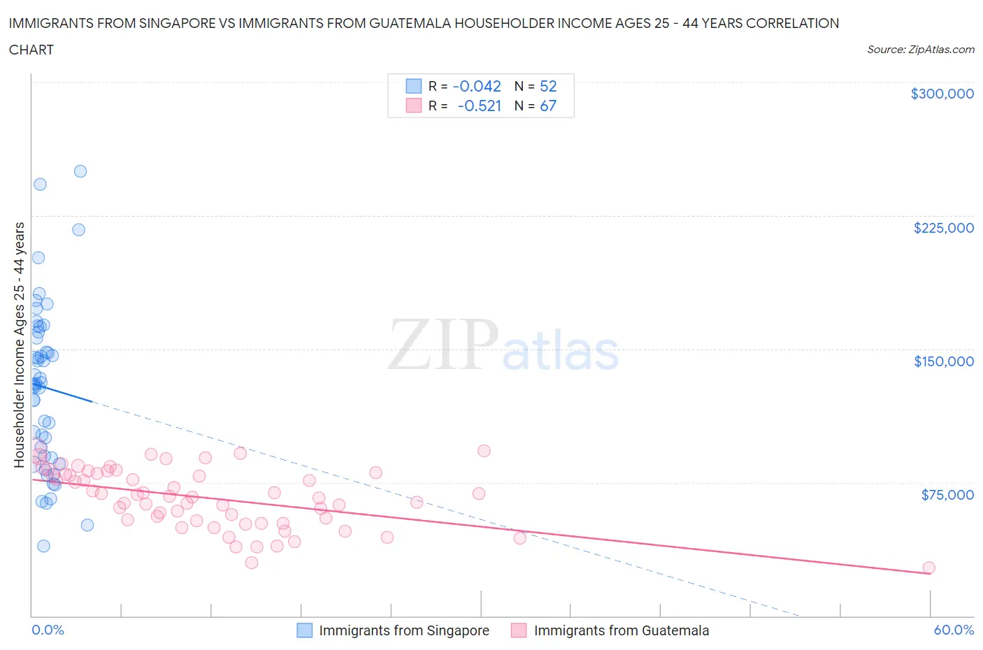 Immigrants from Singapore vs Immigrants from Guatemala Householder Income Ages 25 - 44 years