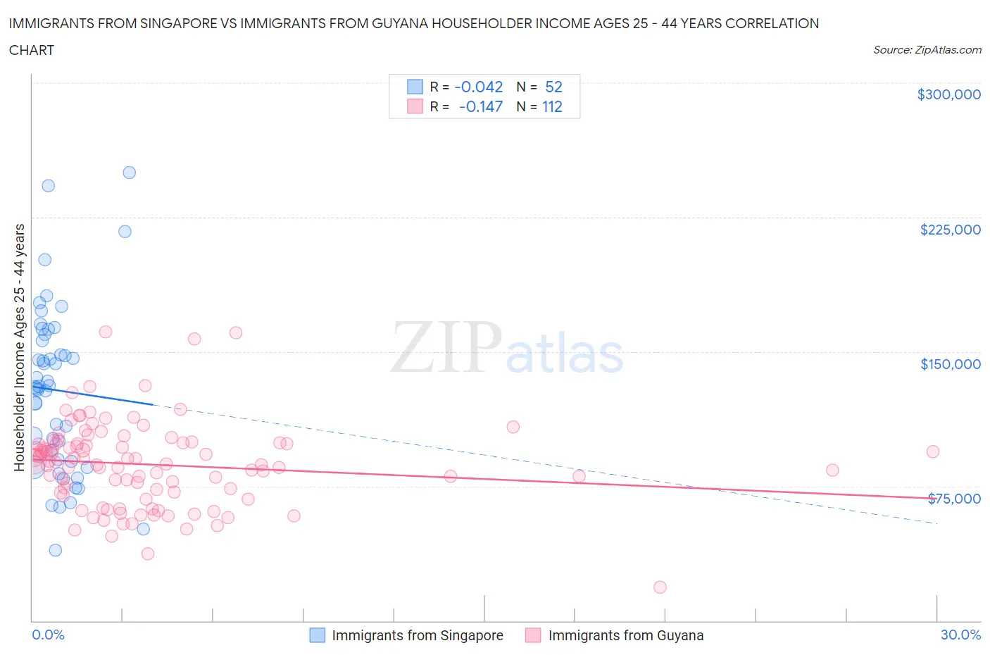 Immigrants from Singapore vs Immigrants from Guyana Householder Income Ages 25 - 44 years