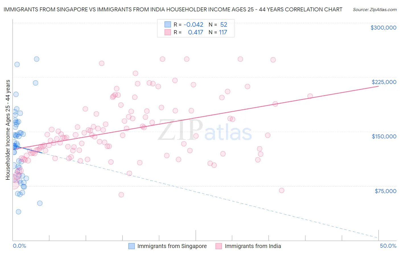 Immigrants from Singapore vs Immigrants from India Householder Income Ages 25 - 44 years