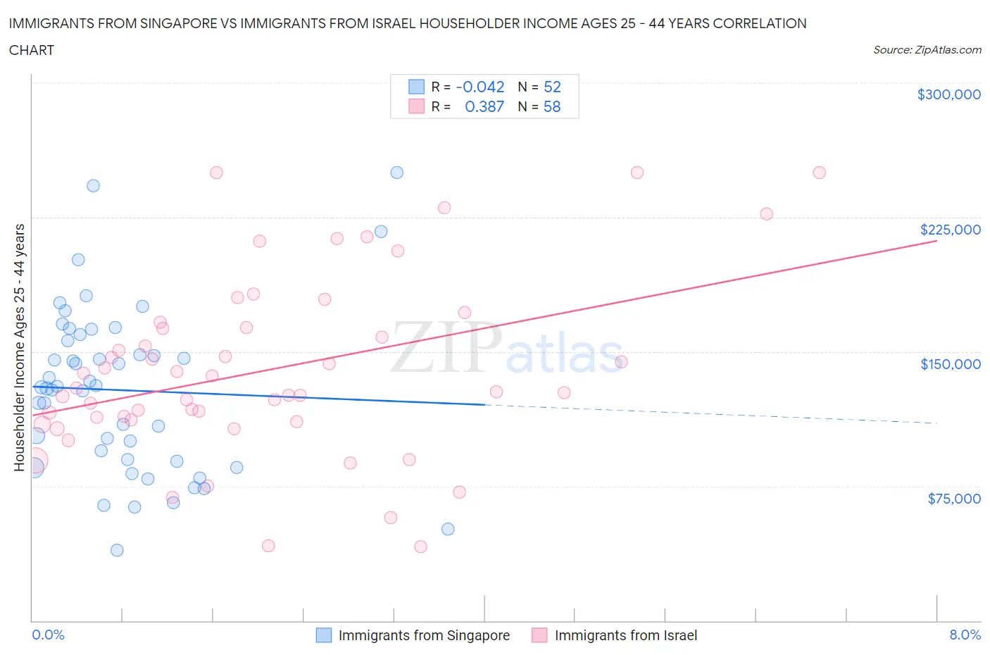 Immigrants from Singapore vs Immigrants from Israel Householder Income Ages 25 - 44 years
