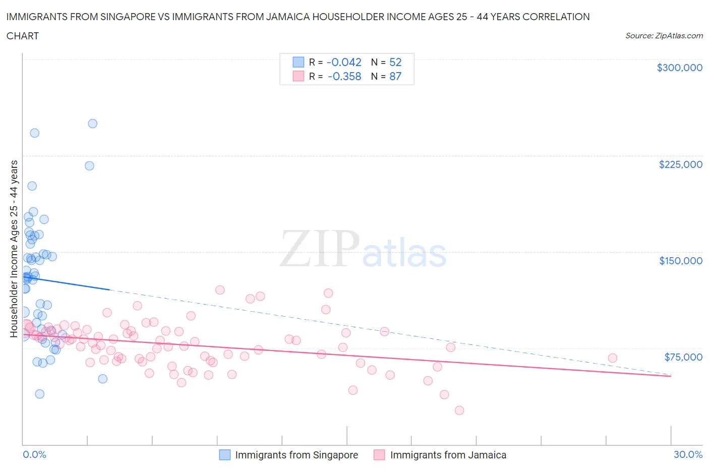 Immigrants from Singapore vs Immigrants from Jamaica Householder Income Ages 25 - 44 years