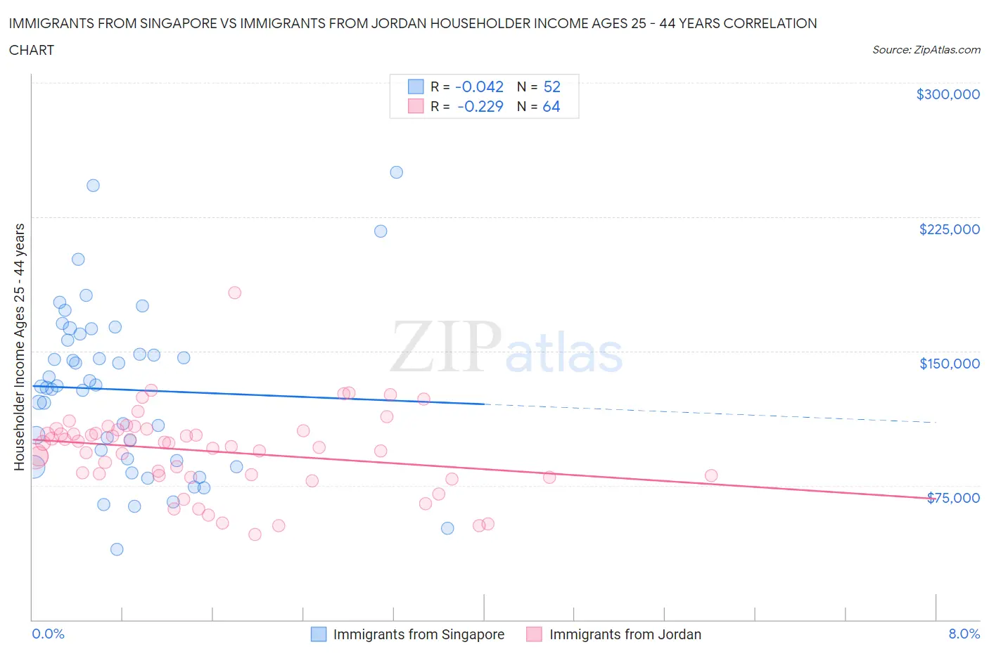 Immigrants from Singapore vs Immigrants from Jordan Householder Income Ages 25 - 44 years