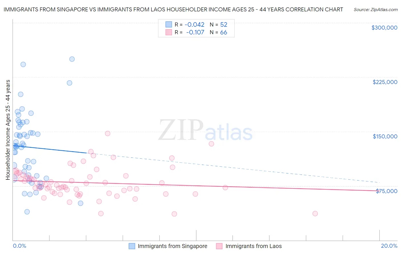 Immigrants from Singapore vs Immigrants from Laos Householder Income Ages 25 - 44 years