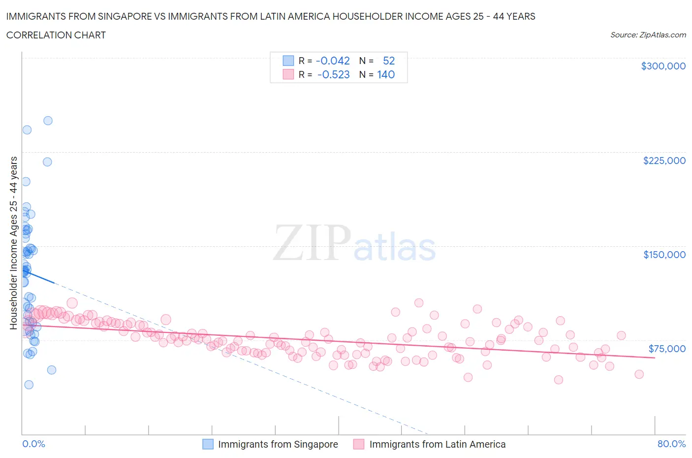 Immigrants from Singapore vs Immigrants from Latin America Householder Income Ages 25 - 44 years