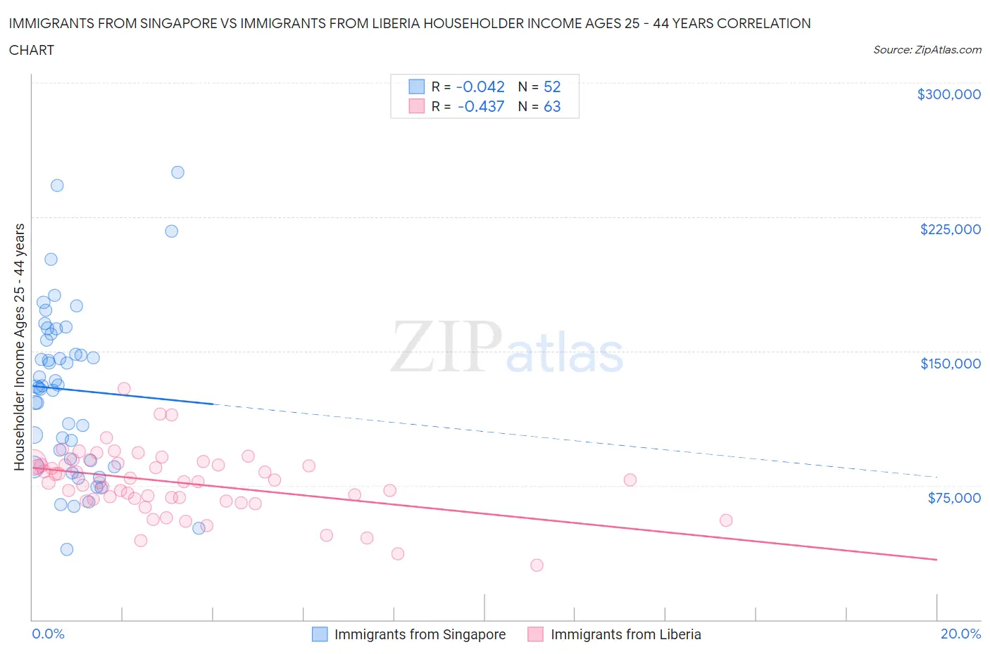 Immigrants from Singapore vs Immigrants from Liberia Householder Income Ages 25 - 44 years